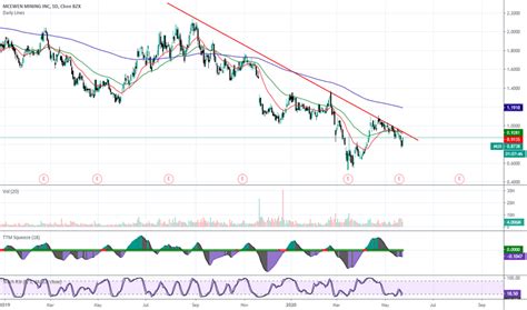 View the real-time McEwen Mining Inc. (TSX MUX) share price. Assess historical data, charts, technical analysis and contribute in the forum.